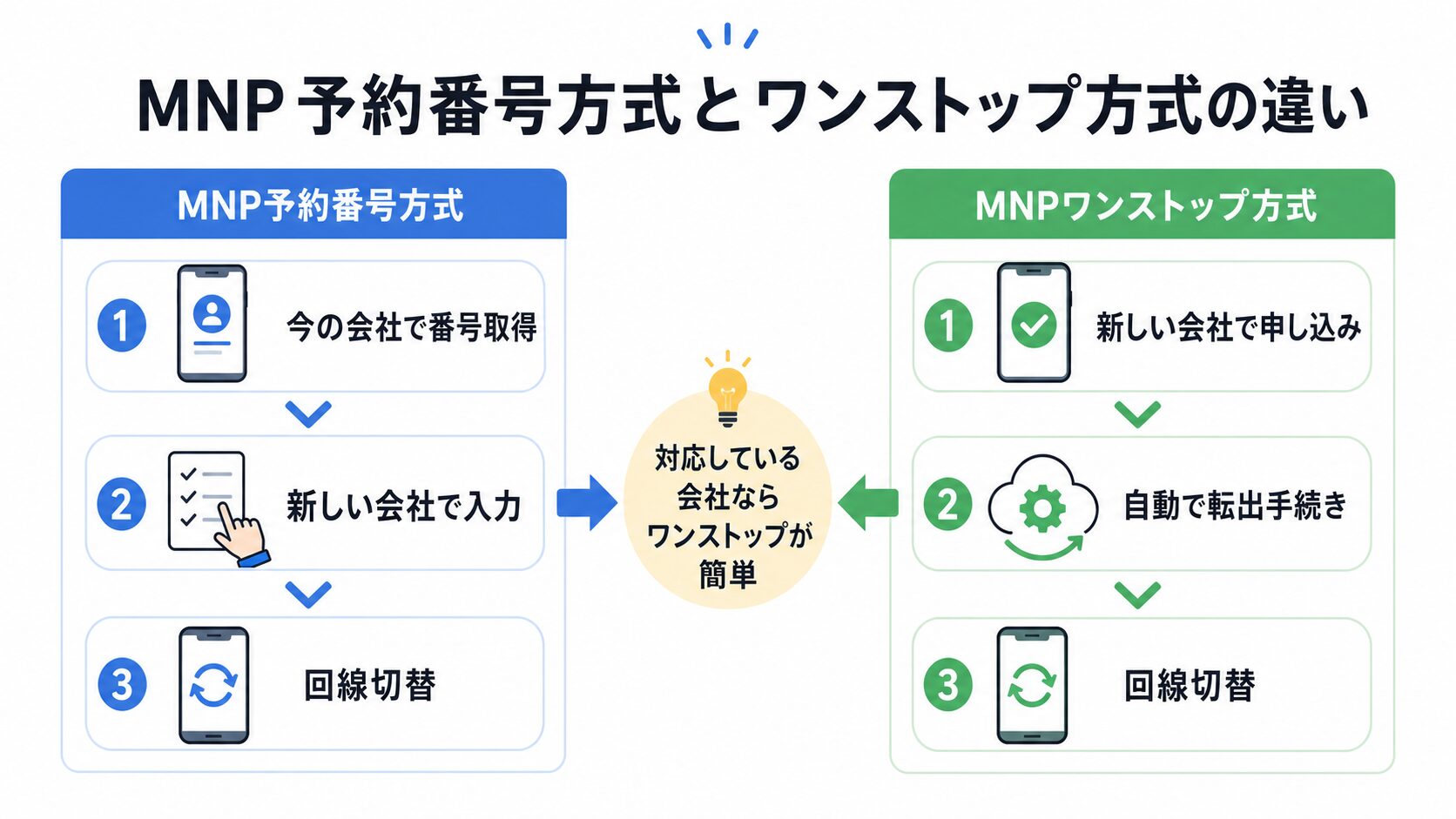MNP予約番号方式とMNPワンストップ方式の手順比較フロー図