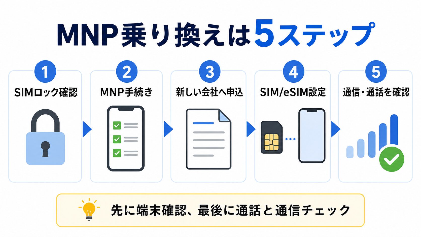 MNP乗り換えの完全手順ステップフロー
