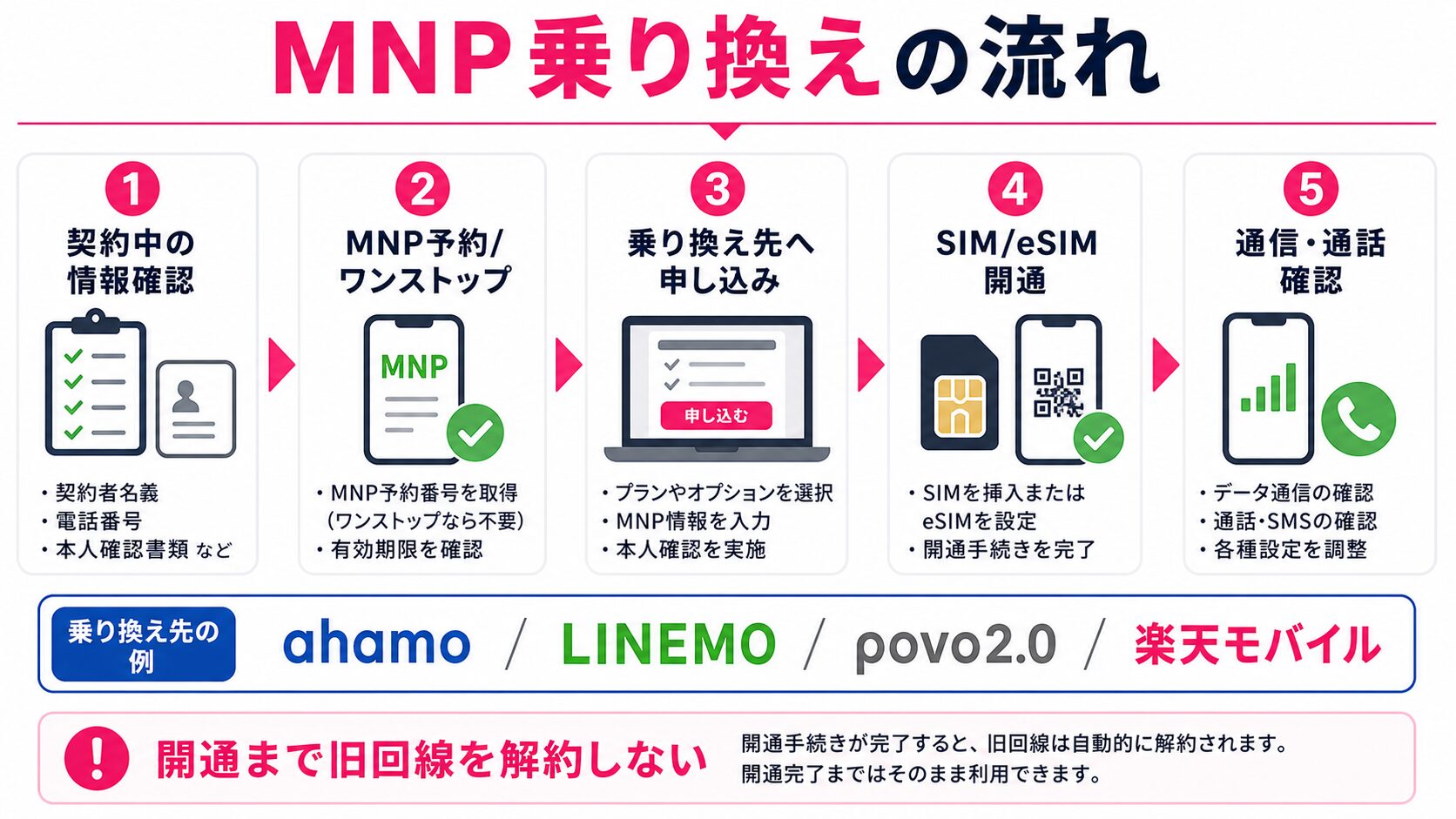 MNP乗り換えの流れを説明する図解