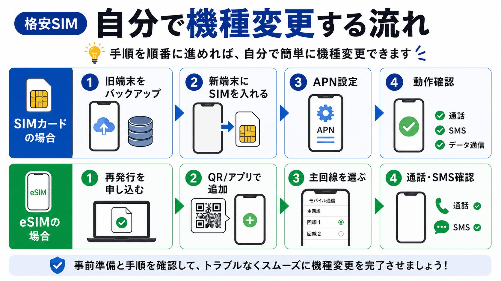 SIMカードとeSIM別の機種変更手順フロー