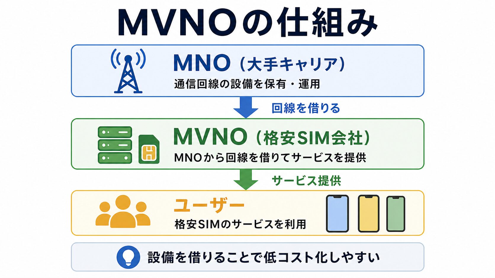 MNOから回線を借りてMVNOがユーザーへサービスを提供する仕組み