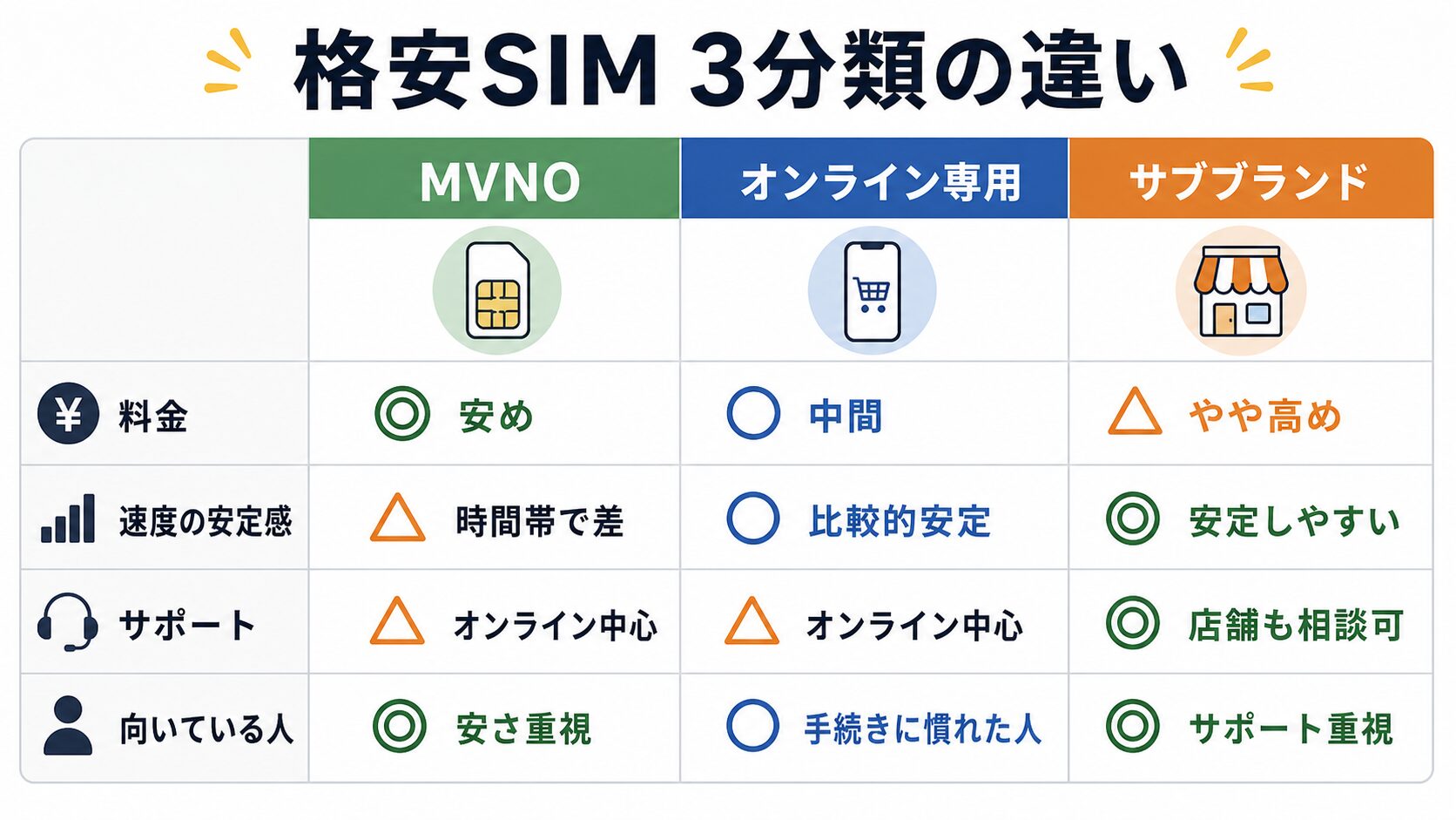 MVNO・オンライン専用プラン・サブブランドの料金・速度・サポート比較