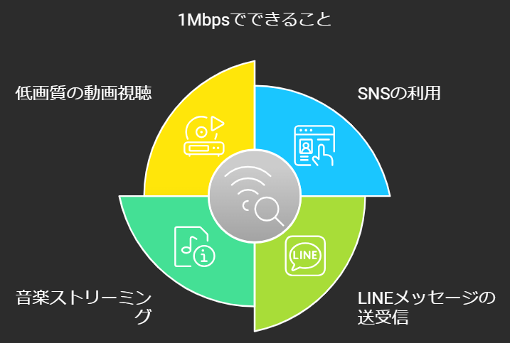 1Mbpsでできること