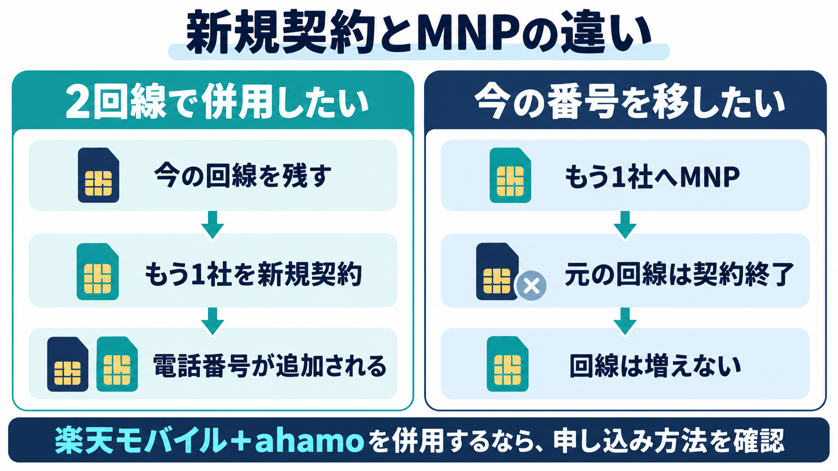 併用は今の回線を残してもう1社を新規契約。MNPは番号移動と元回線の契約終了であり、回線追加ではない