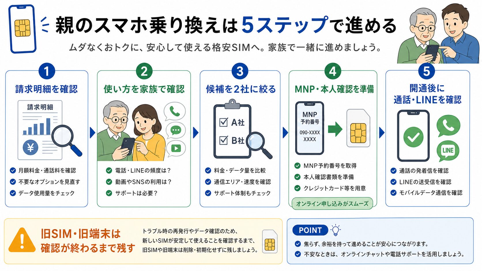 親のスマホ乗り換えを5ステップで進める図解