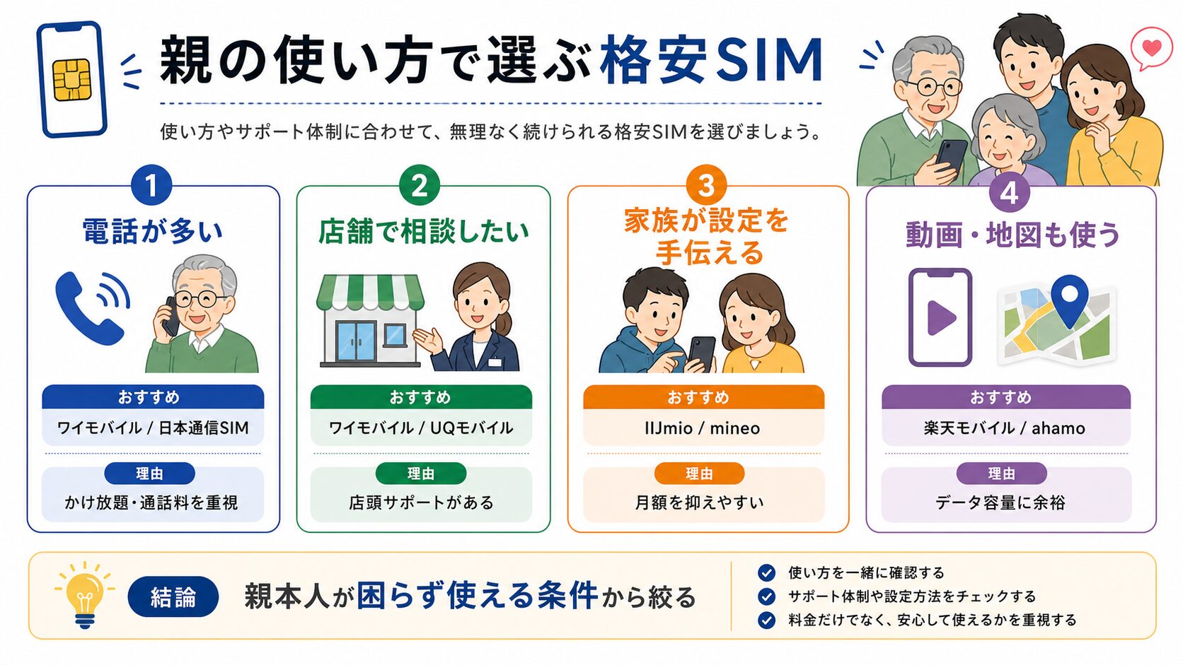 親の使い方別に格安SIM候補を絞る図解