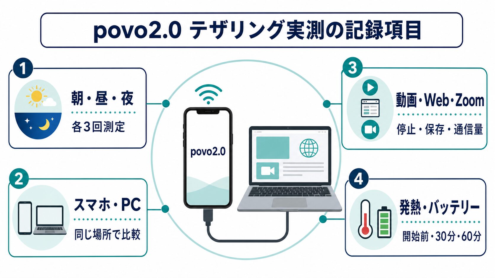 povo2.0のテザリング実測で記録する項目