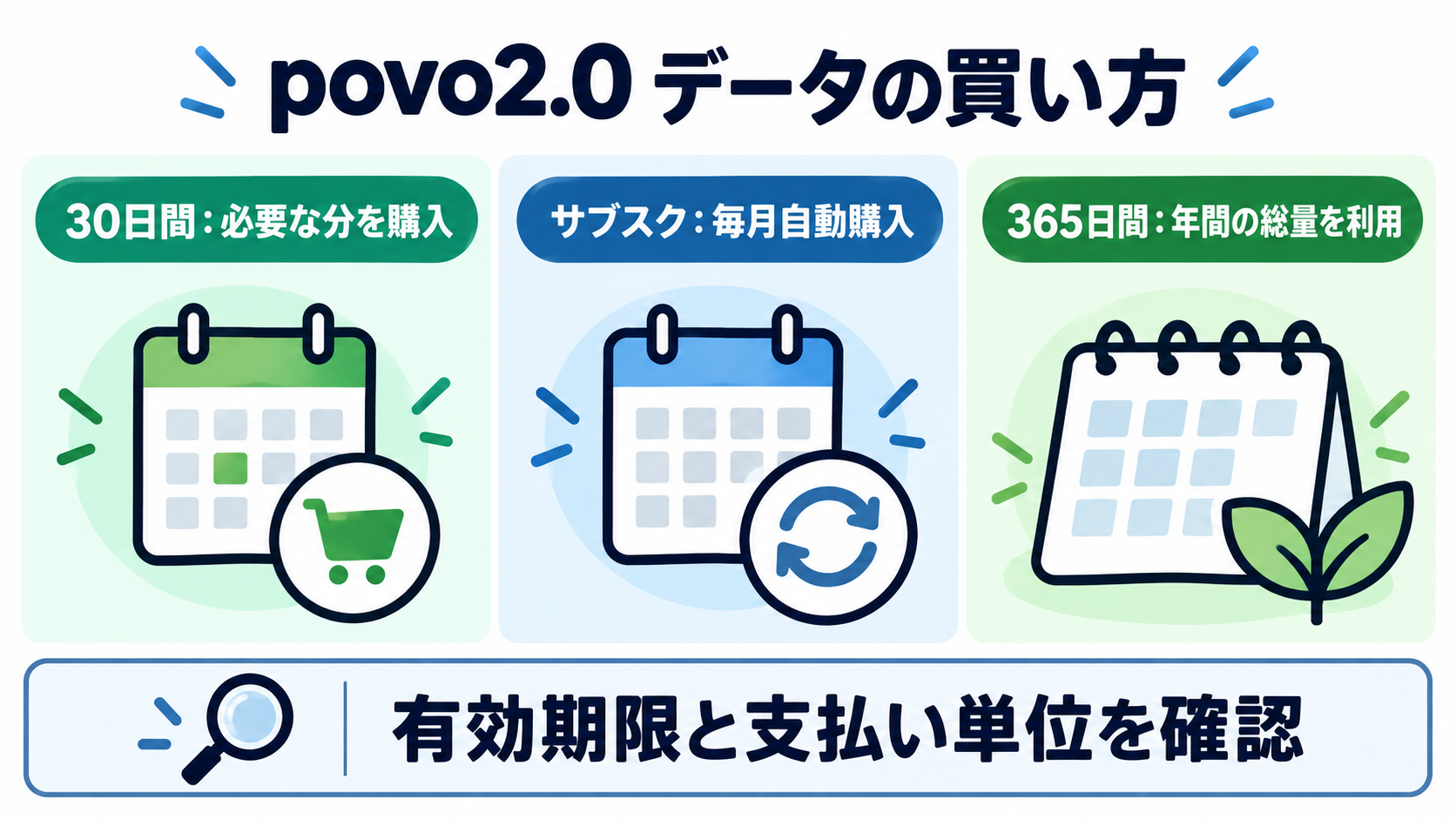 povoの30日間都度購入、毎月自動更新サブスク、365日間の年間総量購入を分ける図