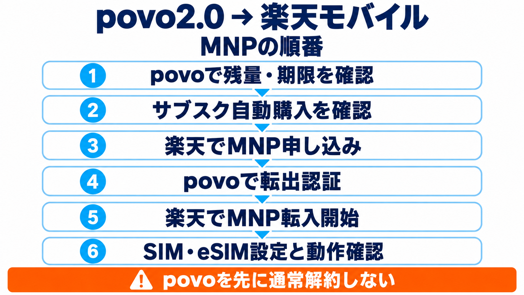 povo2.0の残量とサブスク確認から楽天のMNP申請、転入開始、開通確認までの順番