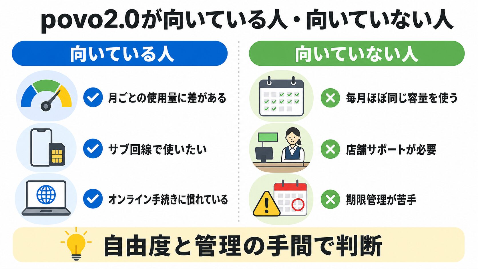 povo2.0が向いている人と向いていない人の比較図解