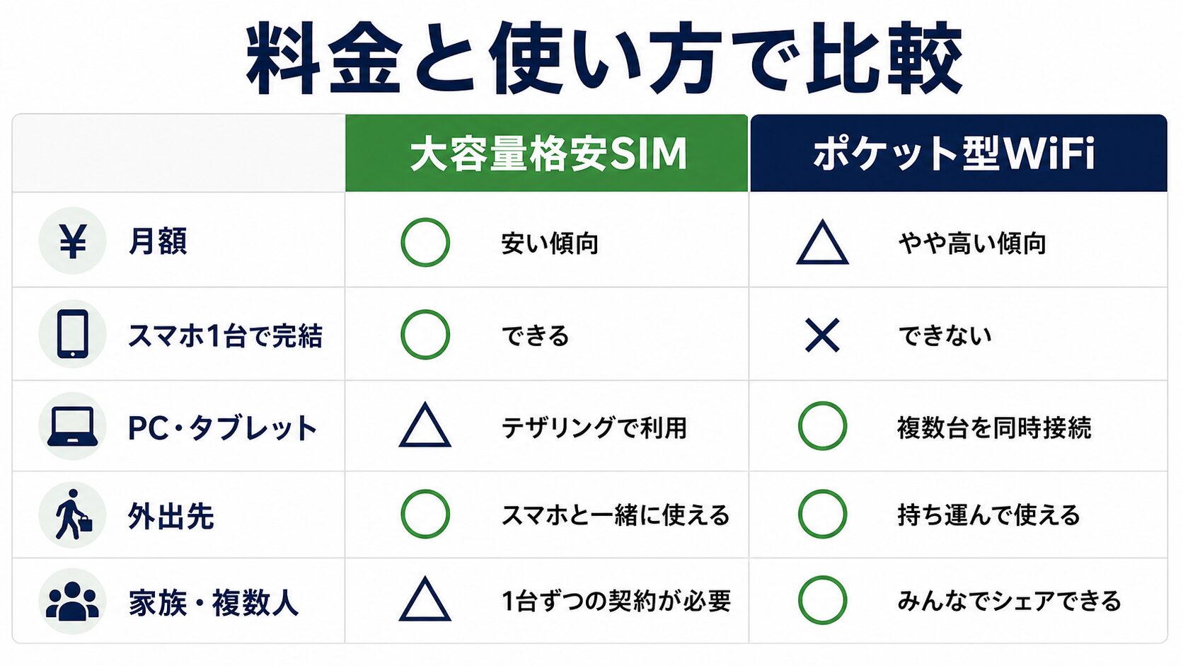 大容量格安SIMとポケット型WiFiの料金と使い方比較