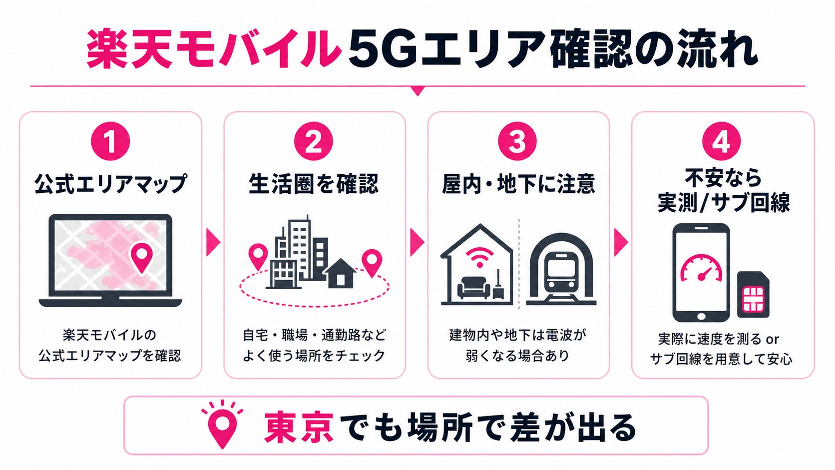 楽天モバイル5Gエリアを確認する流れの図解