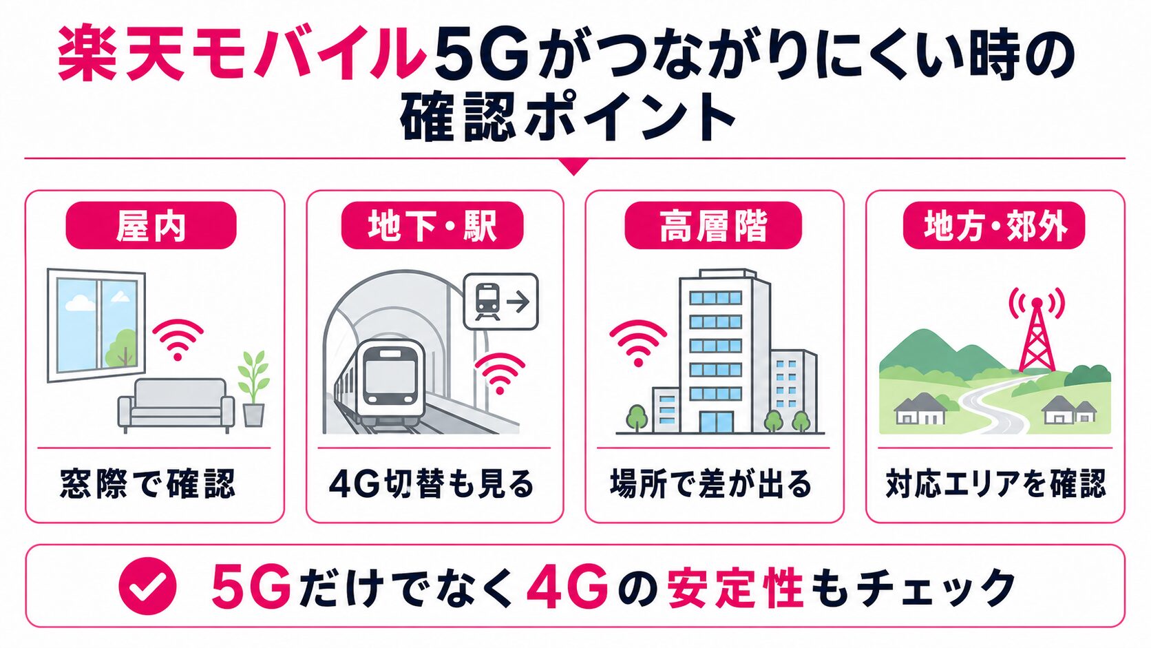 楽天モバイル5Gがつながりにくい場所の確認ポイント図解
