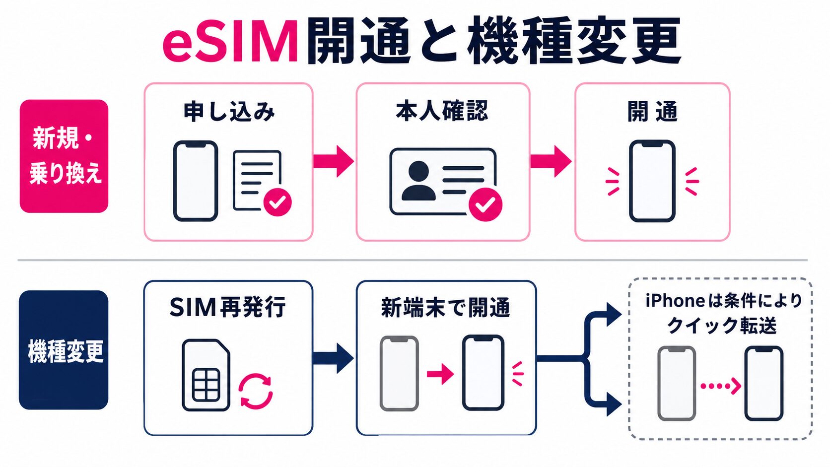 楽天モバイルのeSIM開通と機種変更の流れ