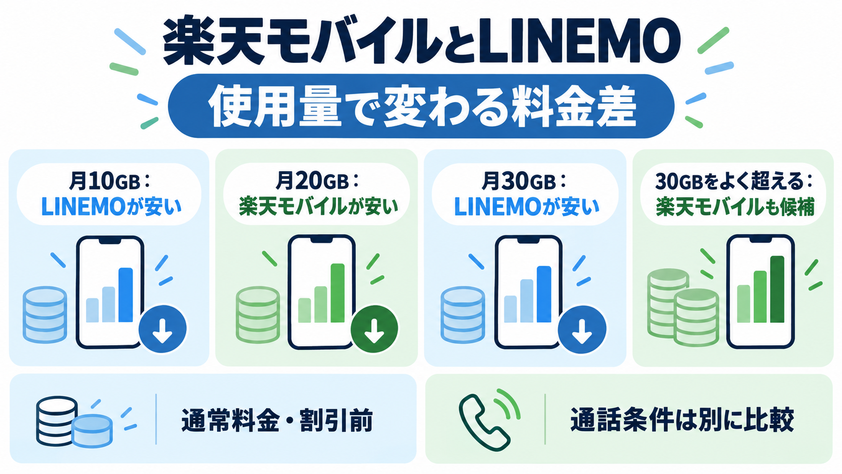 月10GBと30GBはLINEMO、月20GBは楽天モバイルの通常基本料が安く、30GB超なら楽天も比較する図