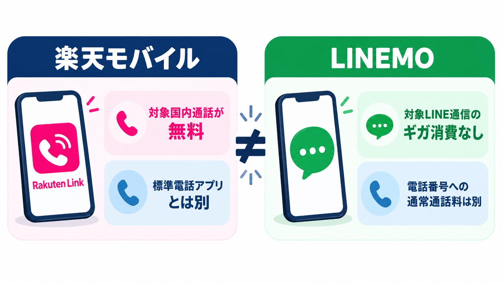 楽天モバイルのRakuten Link対象国内通話無料と、LINEMOの対象LINE通信のデータ消費ゼロを分ける図