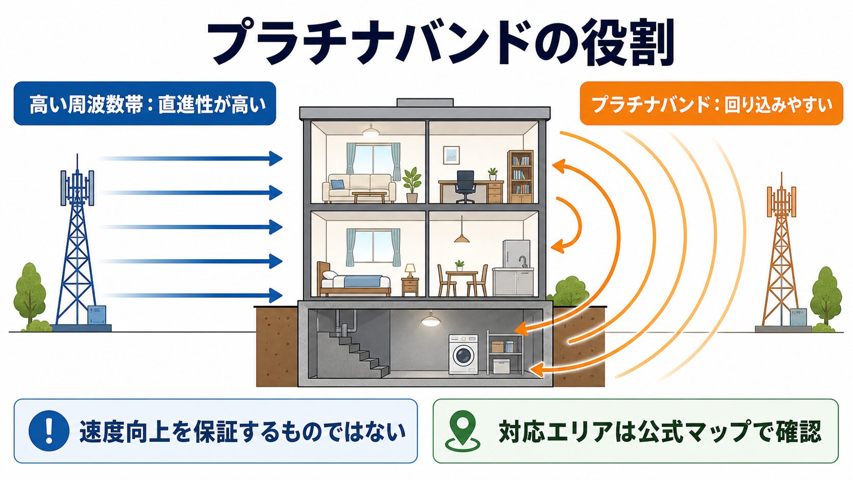 プラチナバンドが屋内や地下へ回り込みやすい仕組みと速度非保証の注意