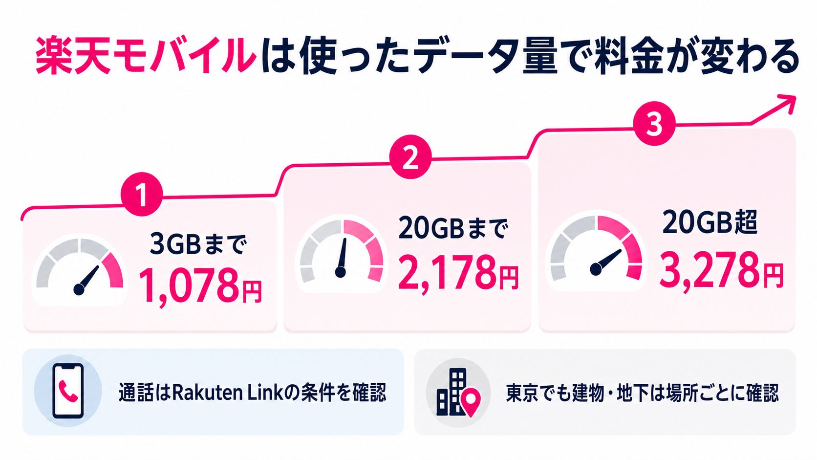 楽天モバイルの3GB・20GB・20GB超の段階料金と利用場所の確認点