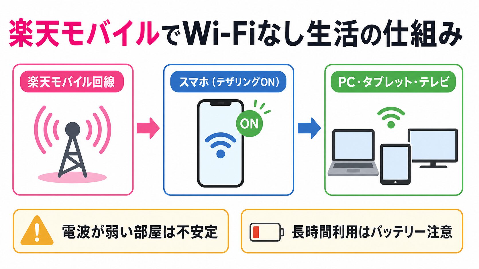 楽天モバイルでWi-Fiなし生活の仕組み