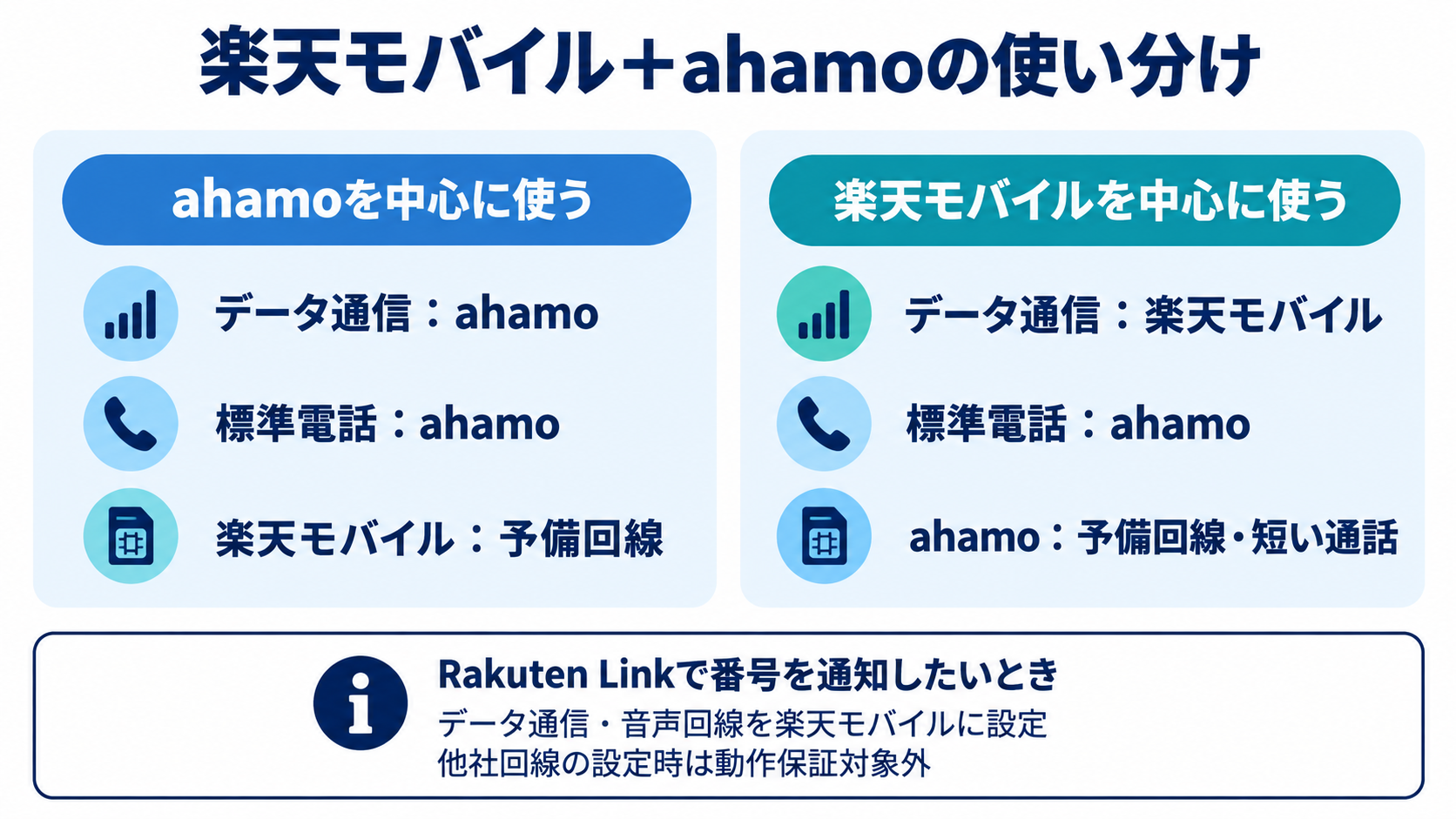 ahamo中心と楽天モバイル中心の回線設定例。Rakuten Linkの番号通知にはデータ通信と音声回線を楽天モバイルに設定