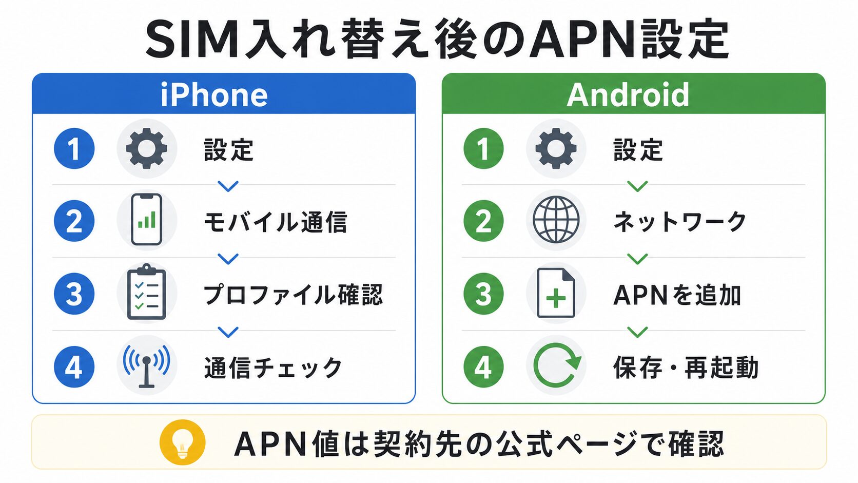 SIMカード入れ替え後のAPN設定手順（iPhone・Android）