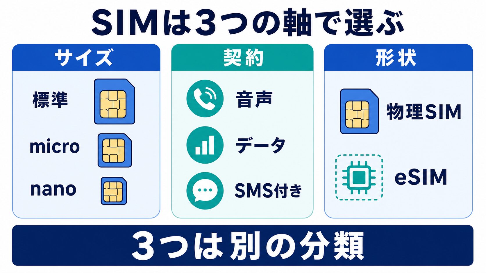 SIMカードをサイズ・契約種別・形状の3軸で整理した図