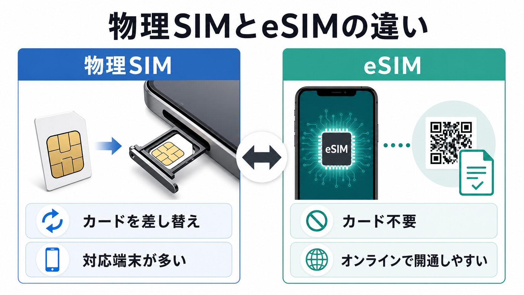 物理SIMとeSIMの基本構造比較図