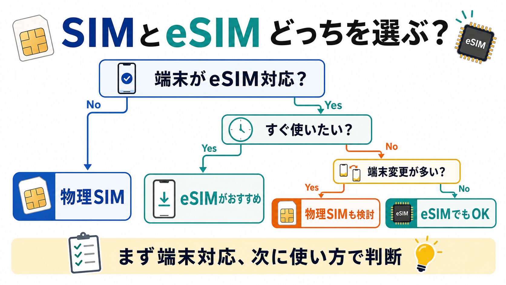 SIMとeSIMの用途別おすすめ選択フロー