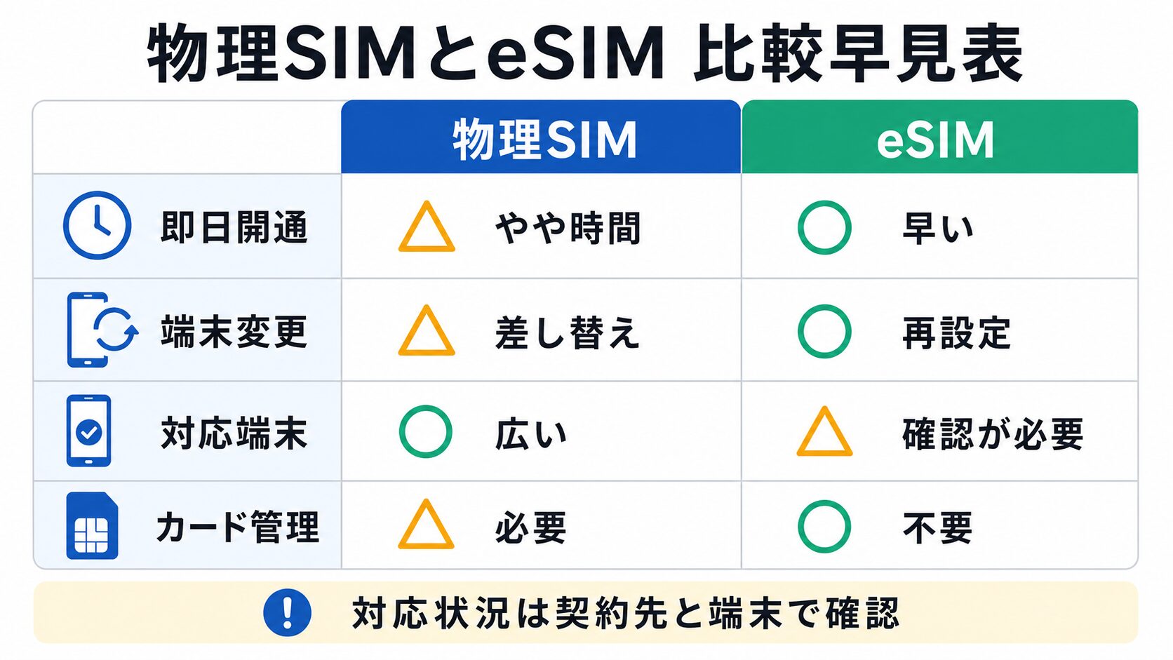 物理SIMとeSIMのメリット・デメリット比較表