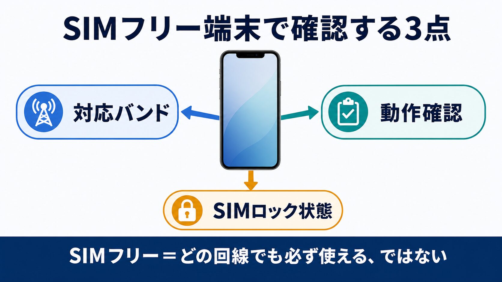 SIMフリー端末で対応バンド・動作確認・SIMロック状態を確認する図