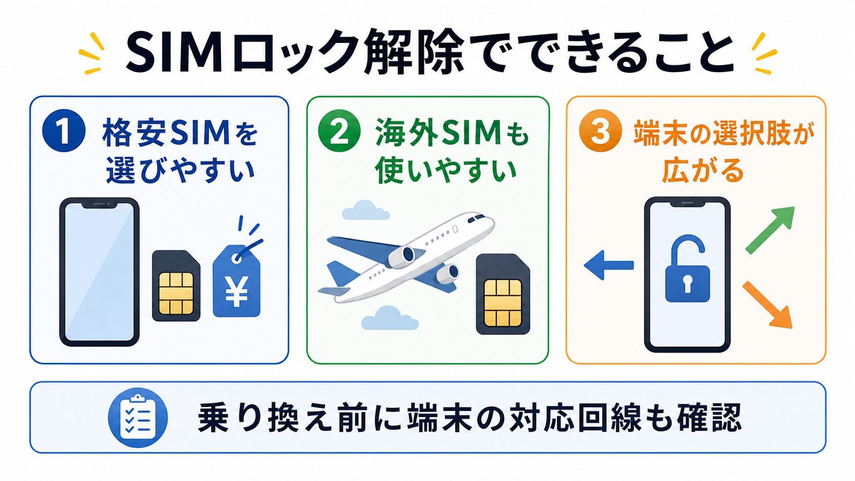 SIMロック解除の3つのメリットを示した図