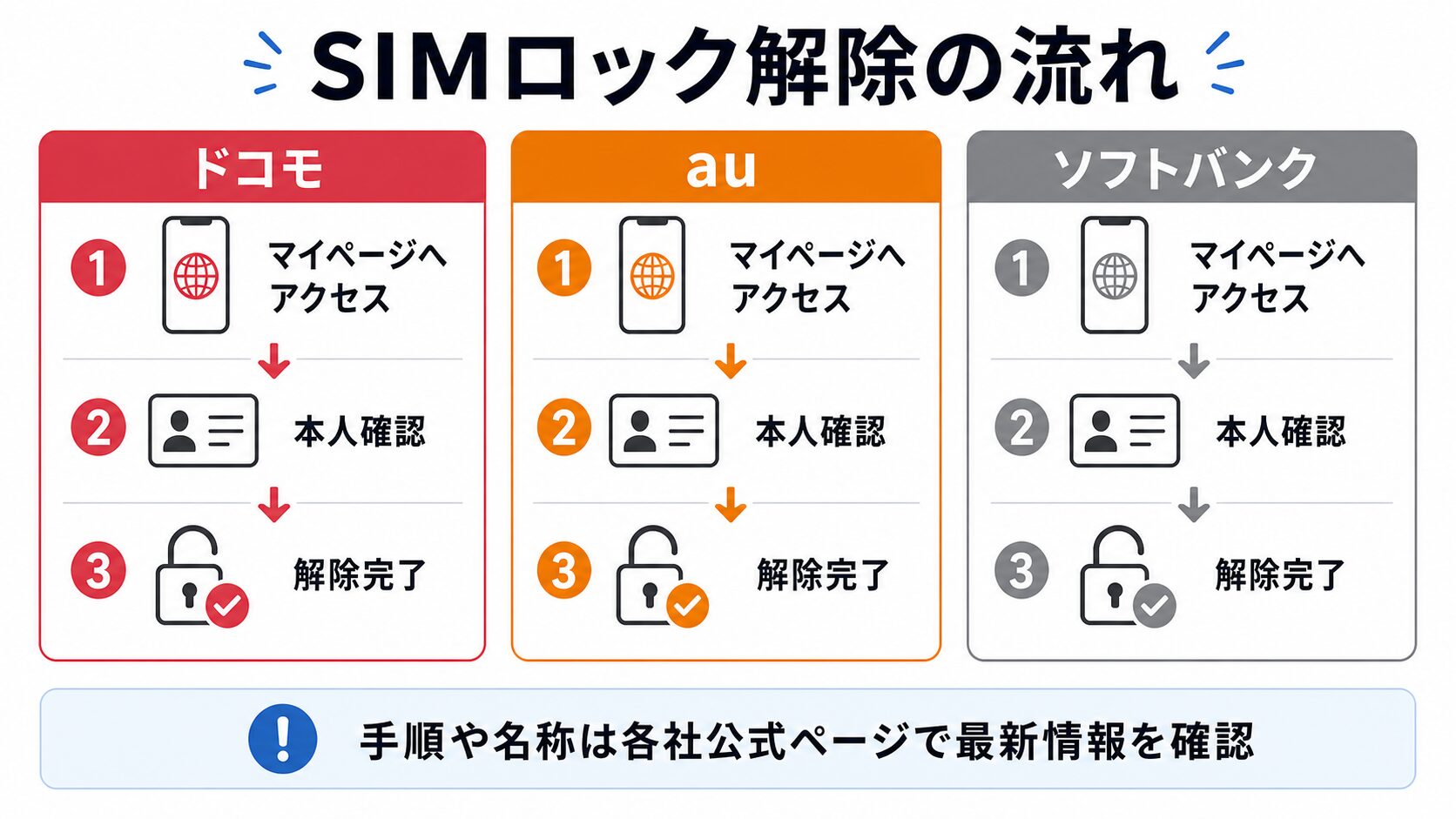 ドコモ・au・ソフトバンク3社のSIMロック解除手順を比較した図