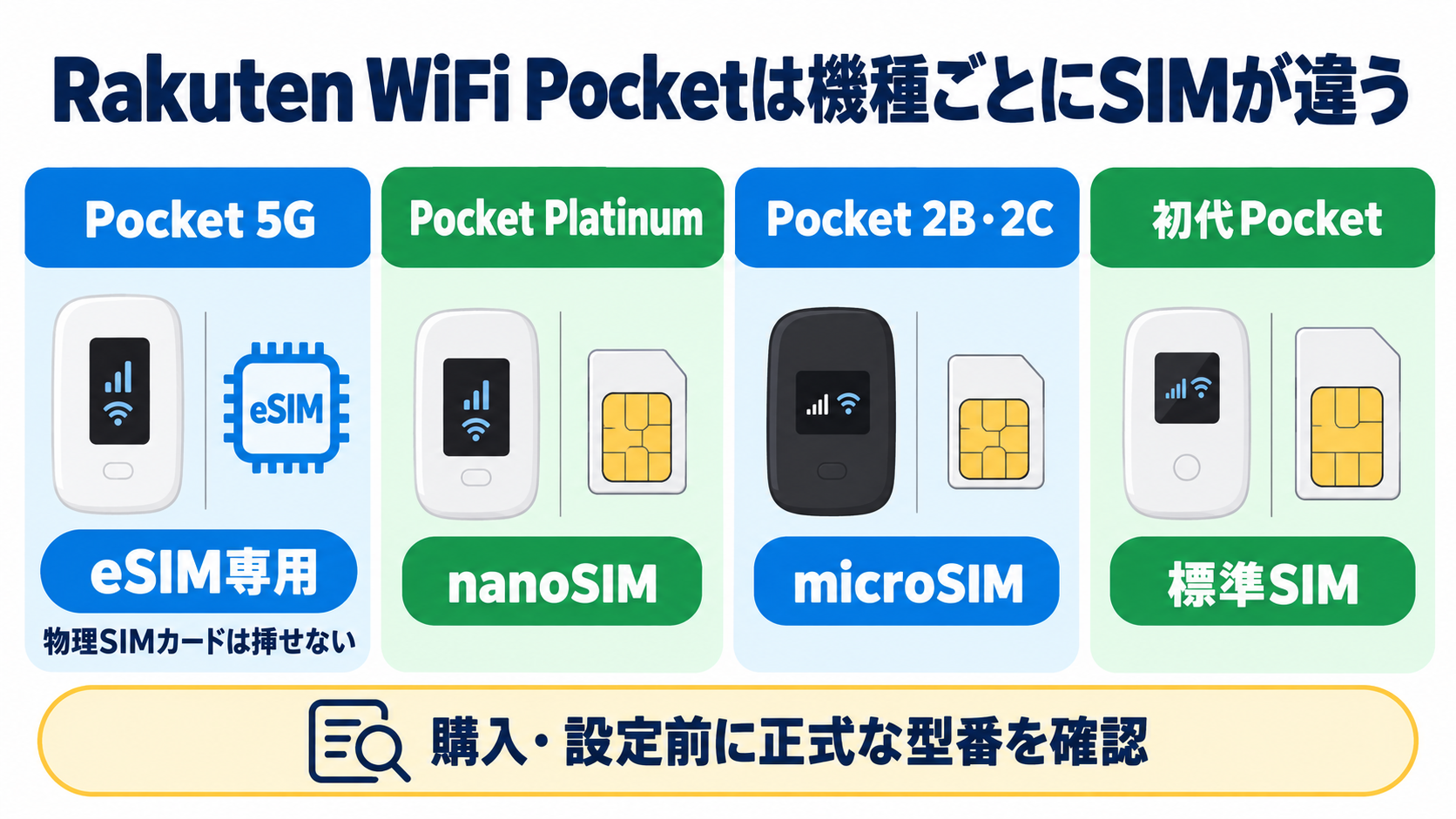 Rakuten WiFi Pocket 5GはeSIM専用、PlatinumはnanoSIM、旧2B・2CはmicroSIM、初代は標準SIMという違い