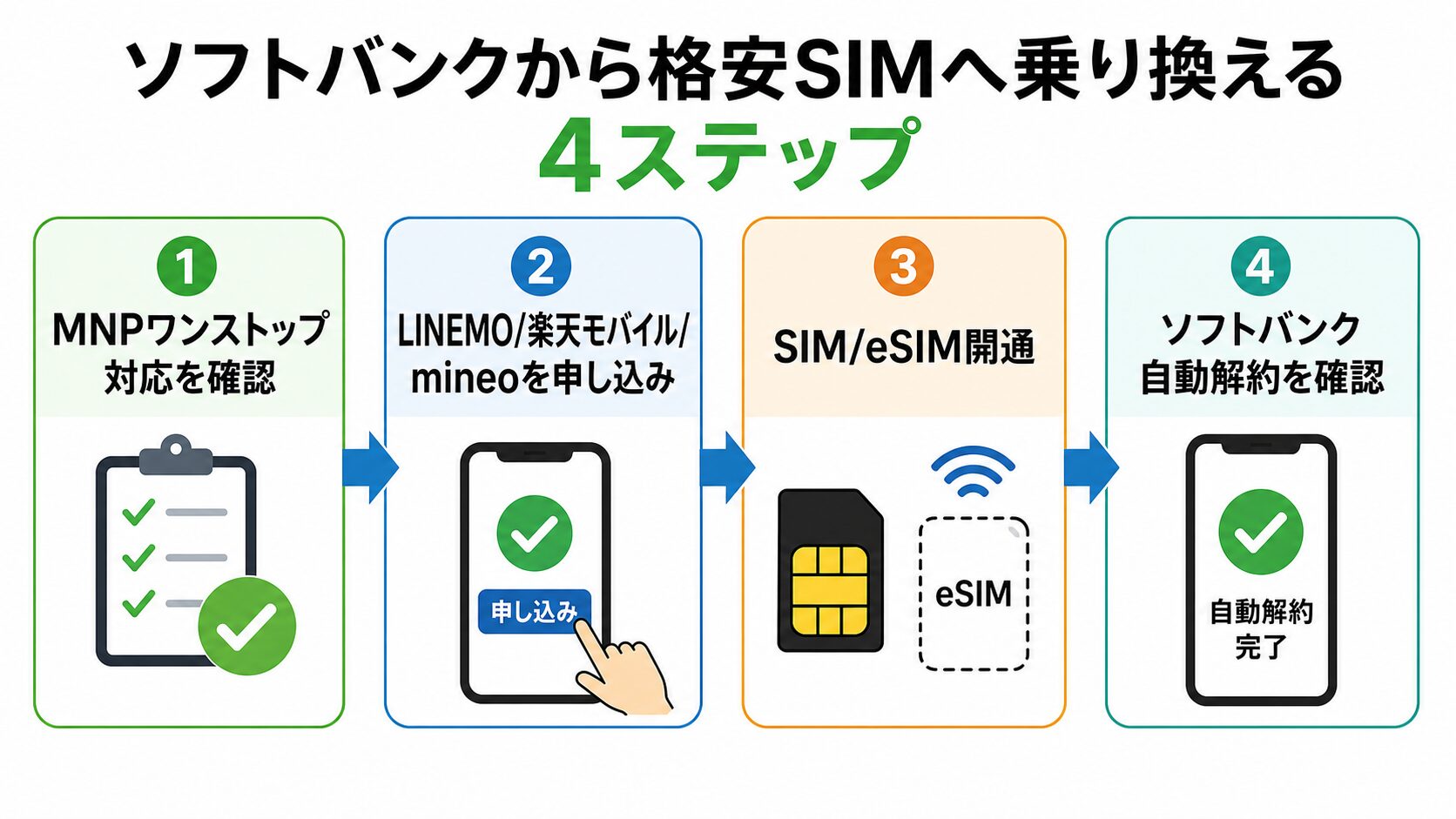 ソフトバンクから格安SIMへ乗り換える4ステップ