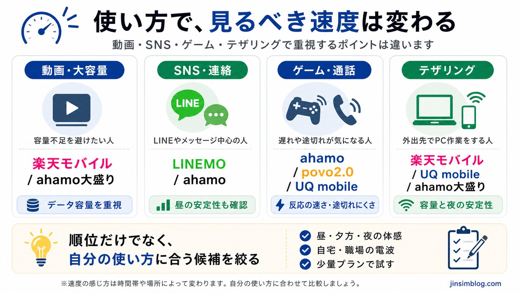 格安SIM速度比較は動画・SNS・ゲーム通話・テザリングで見るポイントが変わる図解