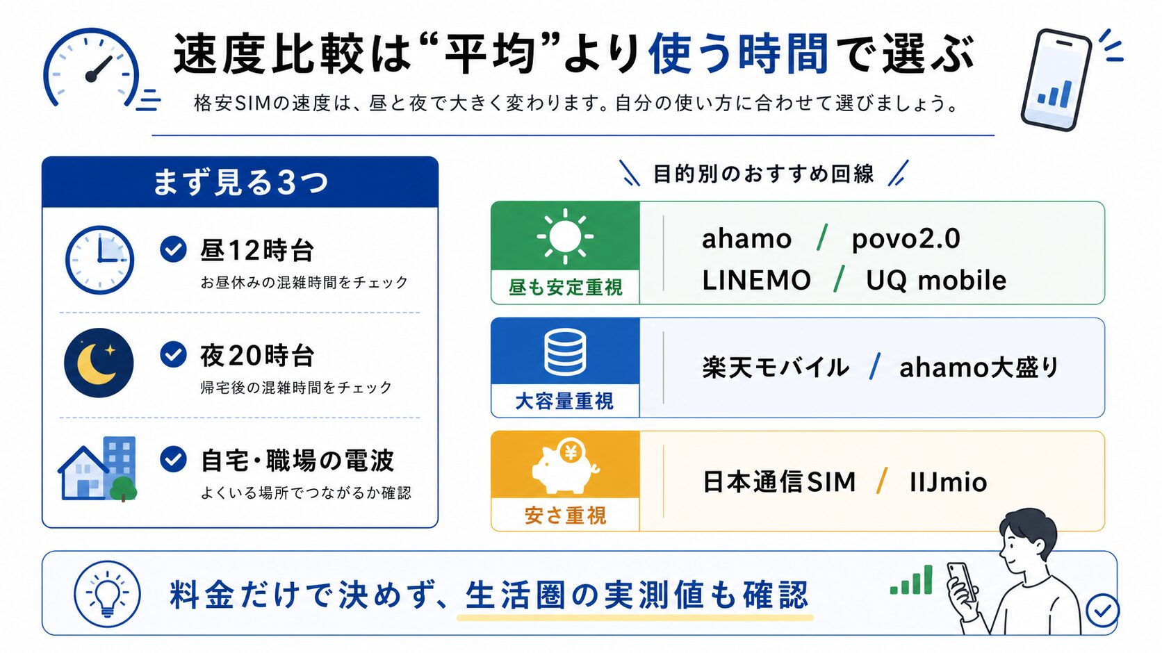 格安SIM速度比較は平均速度より使う時間で選ぶ図解