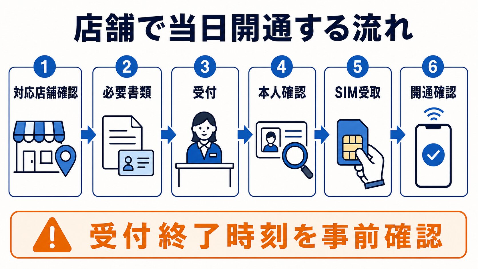 格安SIMを店舗で申し込み当日開通するまでの6ステップ