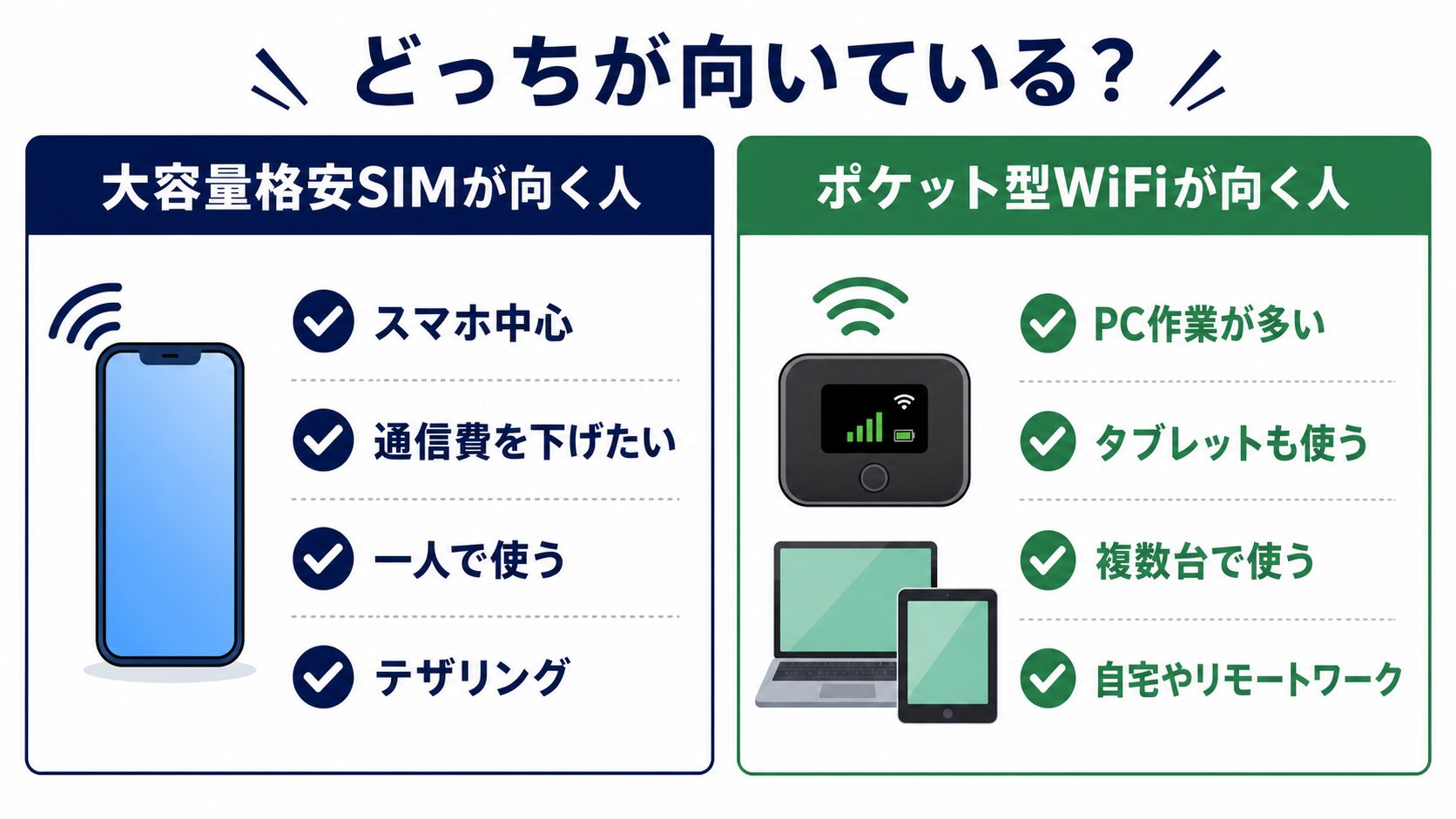 大容量格安SIMとポケット型WiFiが向いている人