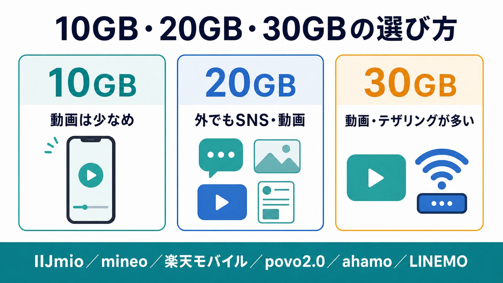 動画やテザリングの使い方から10GB・20GB・30GBを選ぶ目安