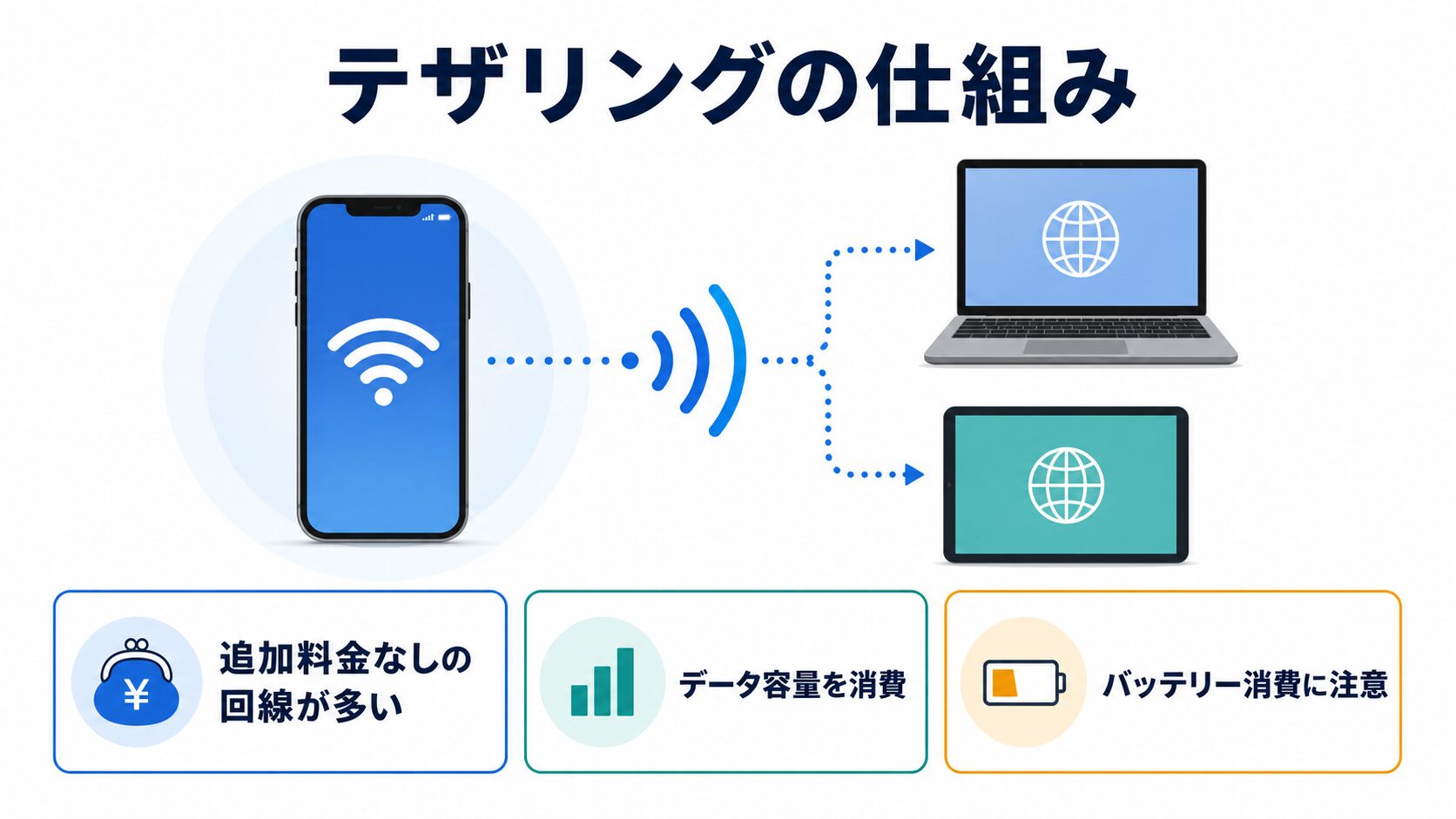 スマホの回線をパソコンやタブレットへ共有するテザリングの仕組み