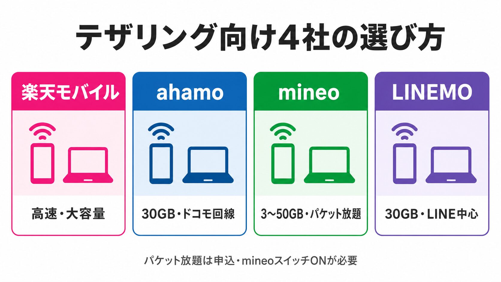 テザリング向け4社の選び方。mineoは3〜50GBとパケット放題、申込とmineoスイッチONが必要