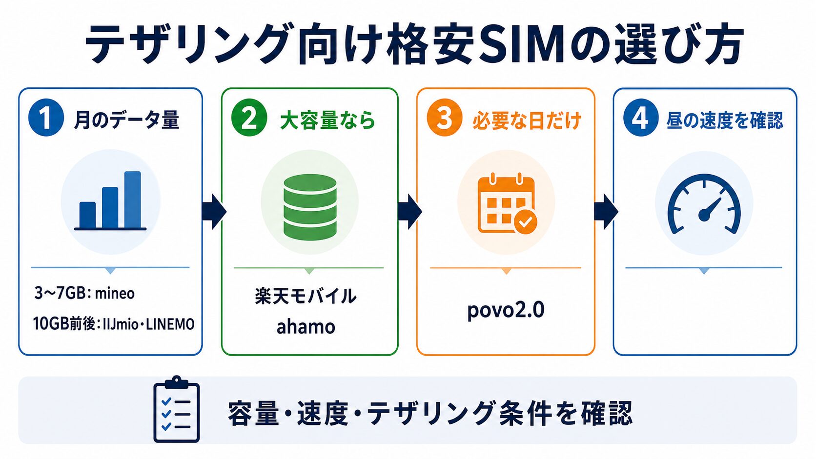 テザリング向け格安SIMの容量・速度・利用期間の選び方