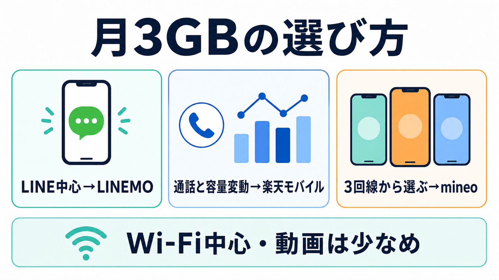 月3GB前後でLINEMO・楽天モバイル・mineoを選ぶ基準