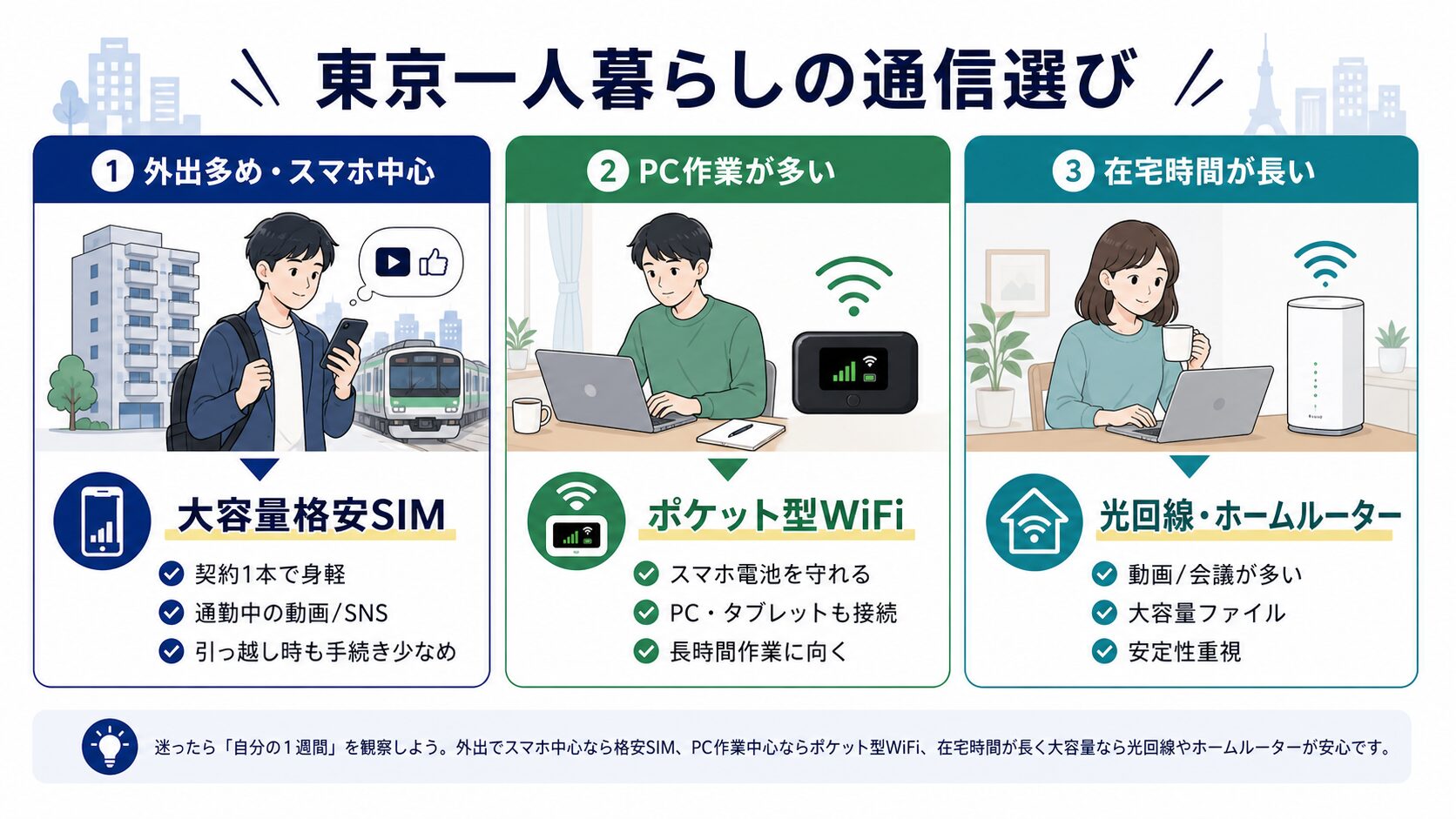 東京一人暮らしの通信手段を生活スタイル別に選ぶ図解