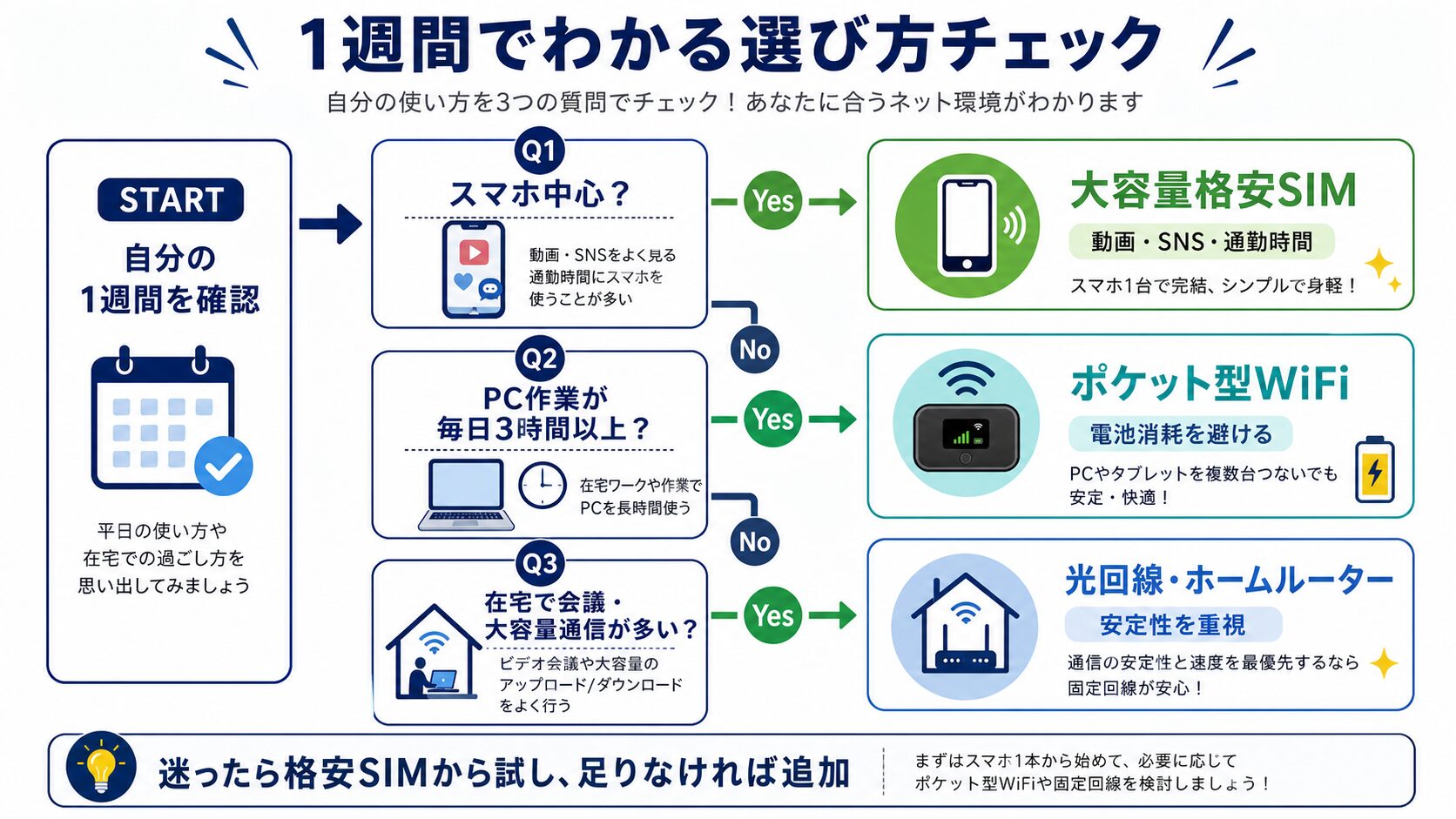 東京一人暮らしで通信手段を1週間の使い方から決めるチェック図解