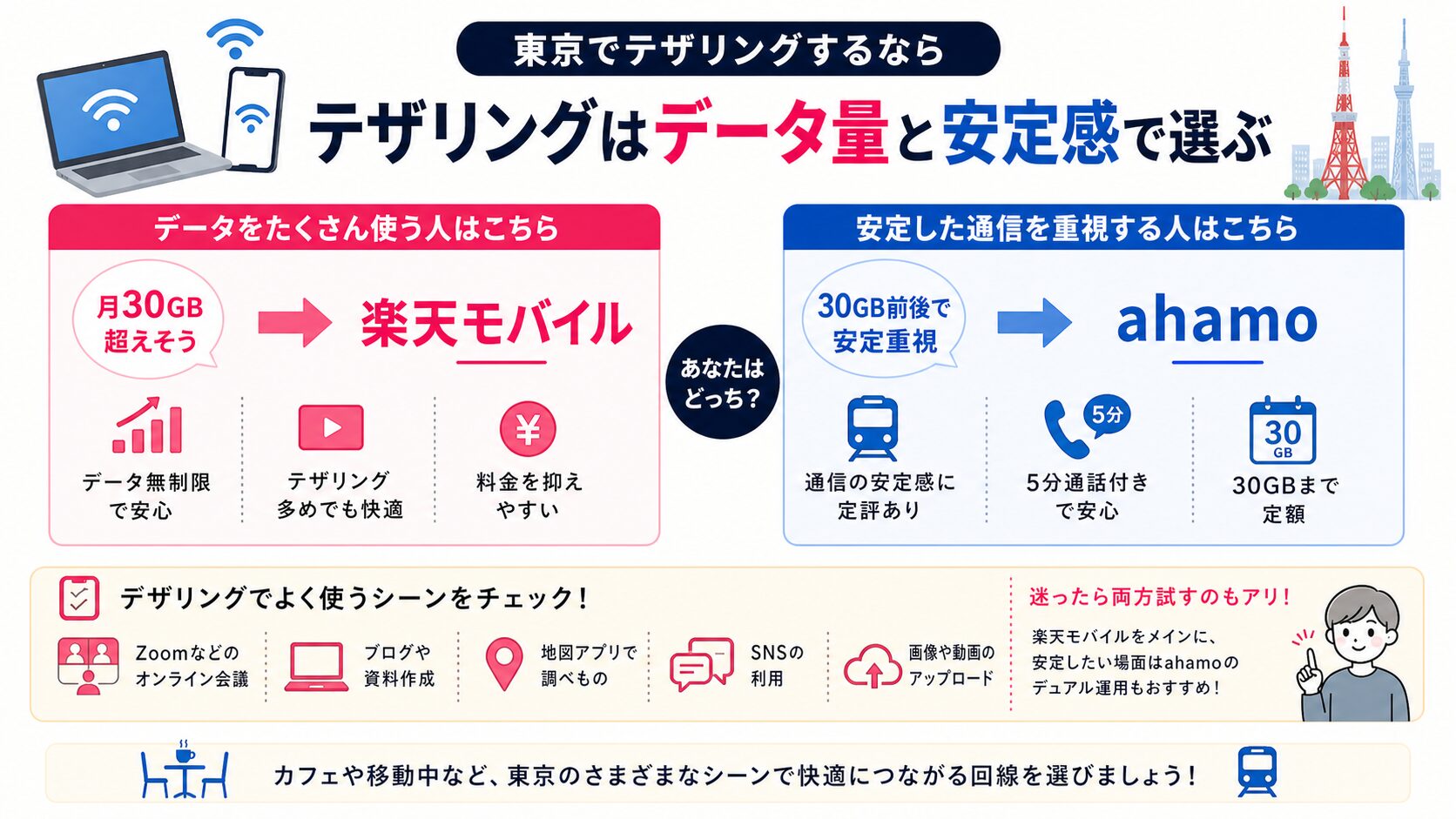 東京でテザリングするなら楽天モバイルとahamoを比較