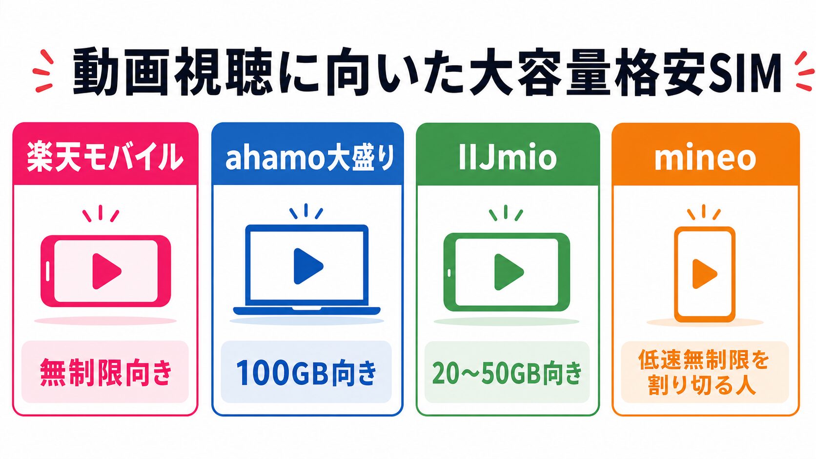 動画視聴に向いた大容量格安SIMの選び方