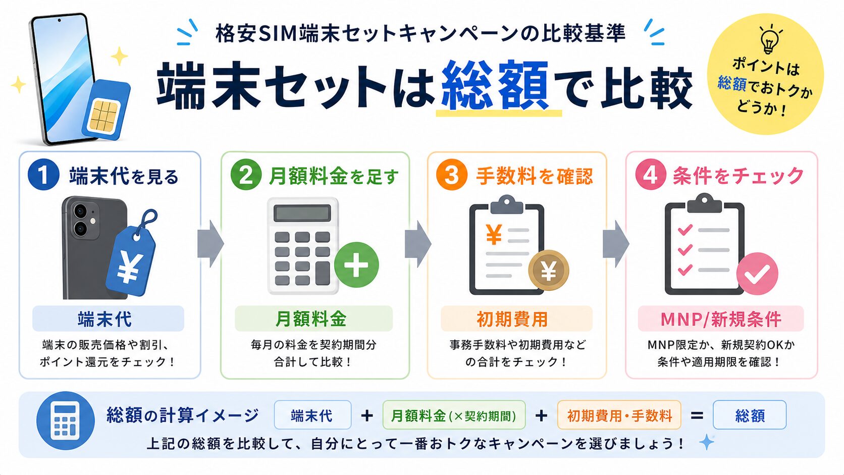 格安SIM端末セットを総額で比較する基準の図解