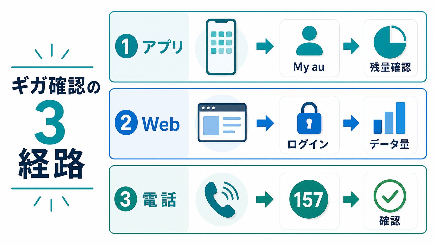auのデータ使用量を確認する3つの方法(アプリ・Web・電話157)