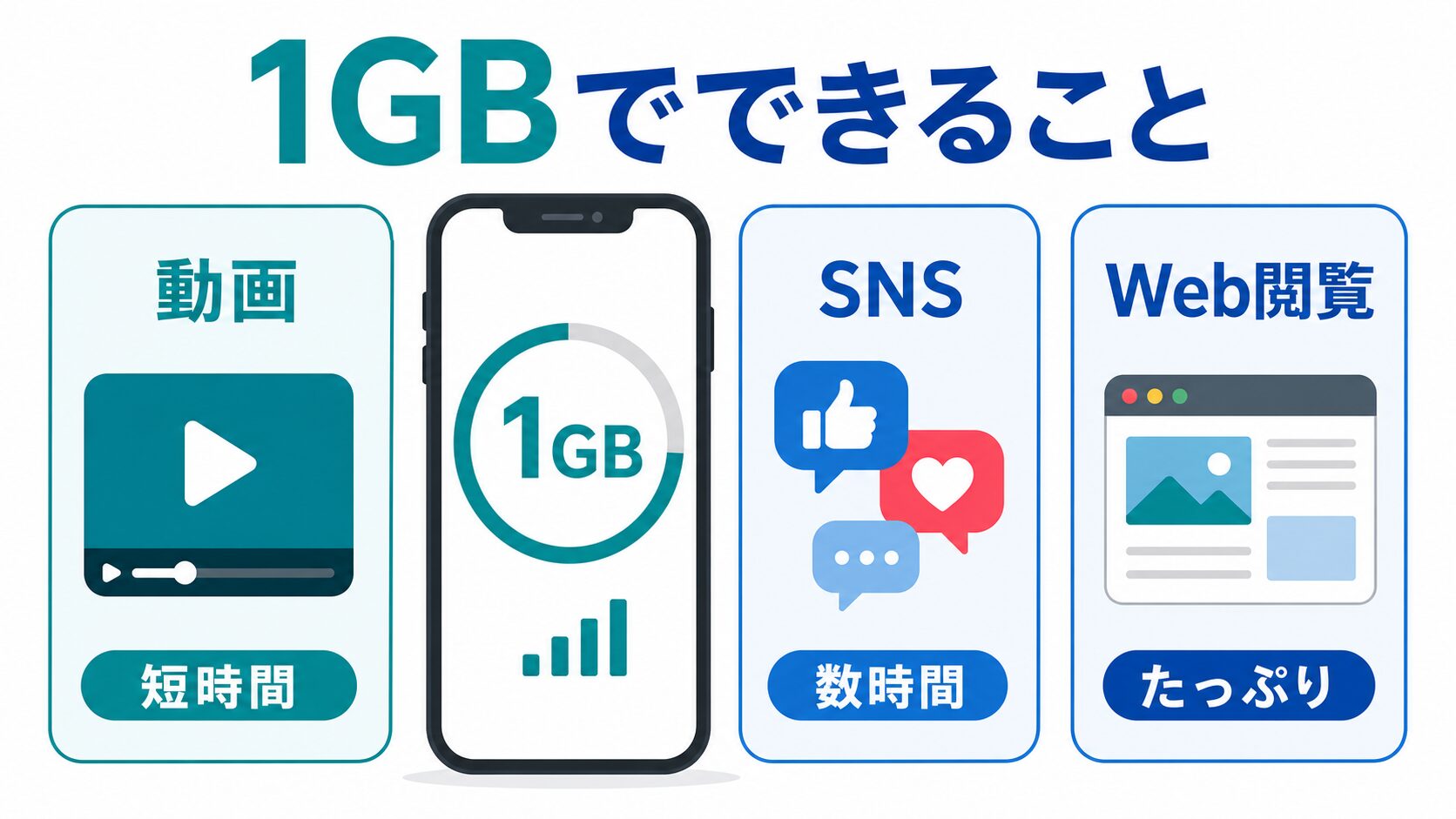 1GBでできることの目安(動画・SNS・Web閲覧)